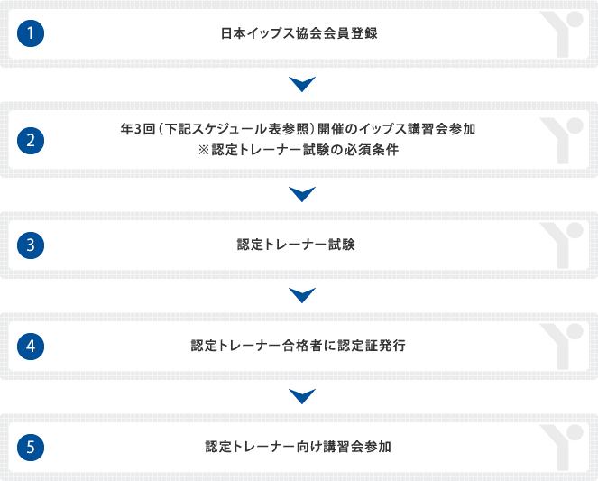 日本イップス協会(JAY)認定指導者資格登録の手続き方法